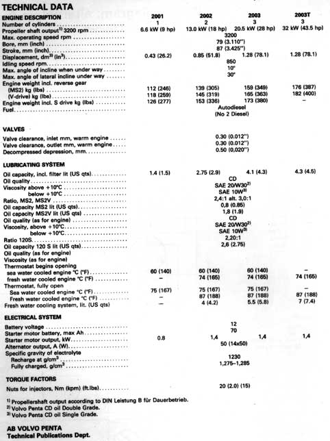 Volvo Penta 2000 Series Technical Data